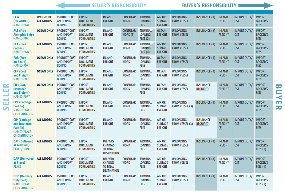 INCOTERMS2010